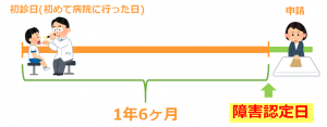 障害状態要件