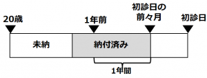 納付要件②