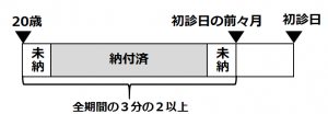 納付要件